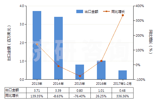 2013-2017年2月中國哌啶(六氫吡啶)鹽(HS29333220)出口總額及增速統(tǒng)計 2013-2017年2月中國哌啶(六氫吡啶)鹽(HS29333220)出口總額及增速統(tǒng)計